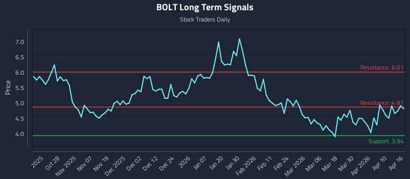 BOLT Long Term Analysis for April 17 2026