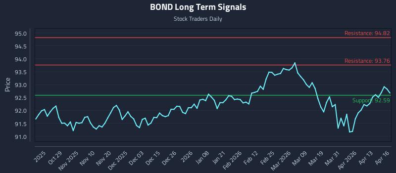 BOND Long Term Analysis for April 17 2026