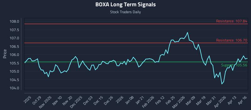BOXA Long Term Analysis for April 17 2026