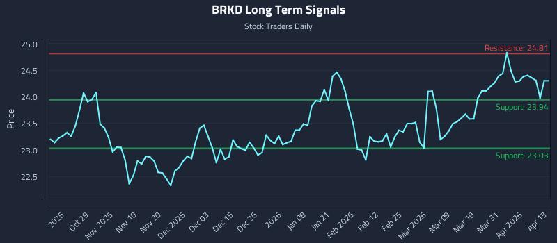 BRKD Long Term Analysis for April 17 2026