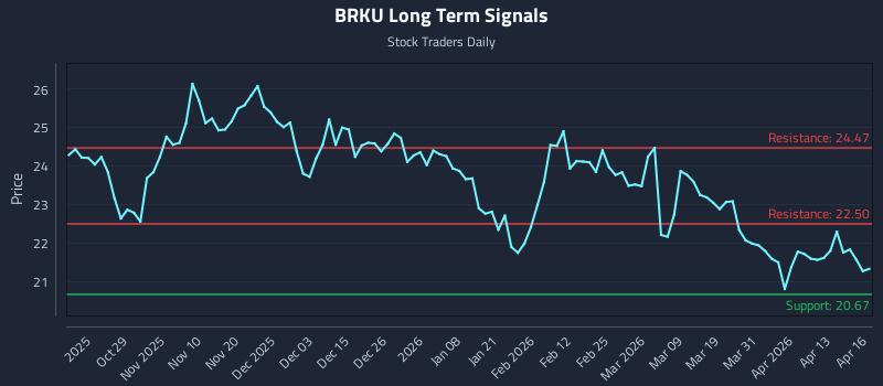 BRKU Long Term Analysis for April 17 2026