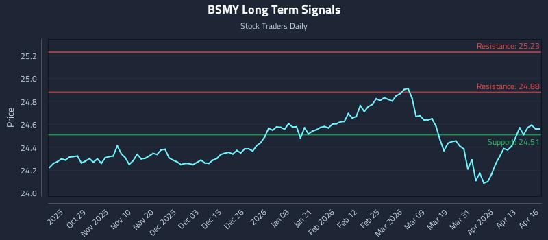 BSMY Long Term Analysis for April 17 2026