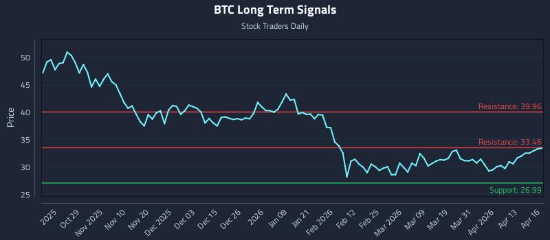 BTC Long Term Analysis for April 17 2026 BTC Long Term Analysis for April 17 2026