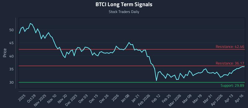 BTCI Long Term Analysis for April 17 2026