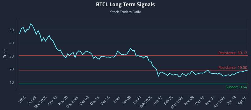 BTCL Long Term Analysis for April 17 2026