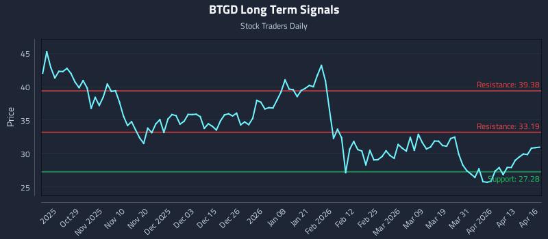 BTGD Long Term Analysis for April 17 2026