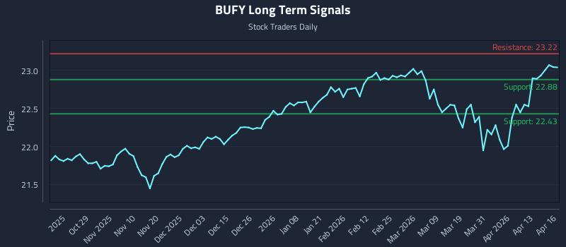 BUFY Long Term Analysis for April 17 2026 BUFY Long Term Analysis for April 17 2026