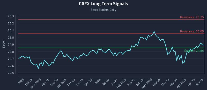 CAFX Long Term Analysis for April 17 2026