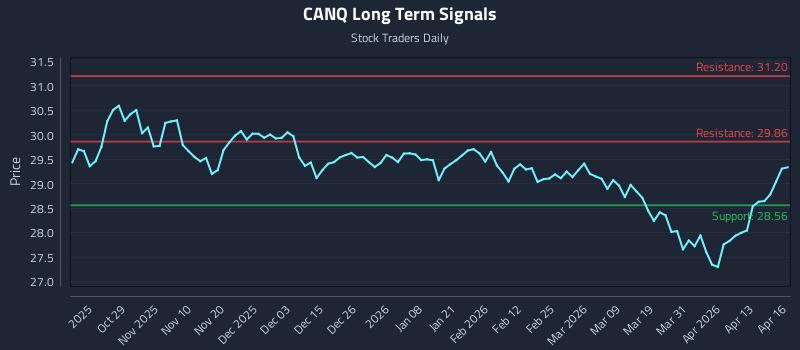 CANQ Long Term Analysis for April 17 2026
