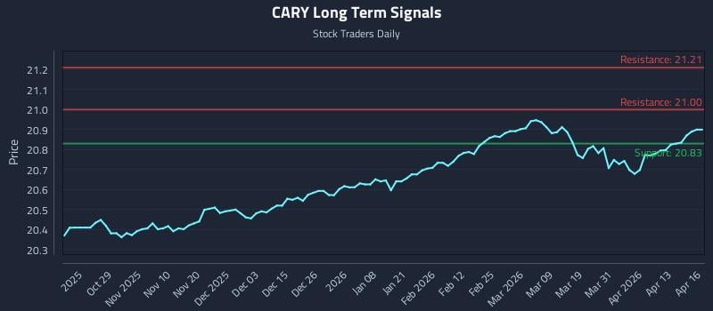 CARY Long Term Analysis for April 17 2026