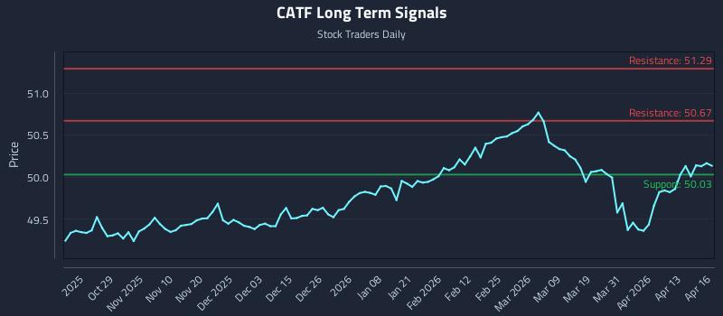 CATF Long Term Analysis for April 17 2026