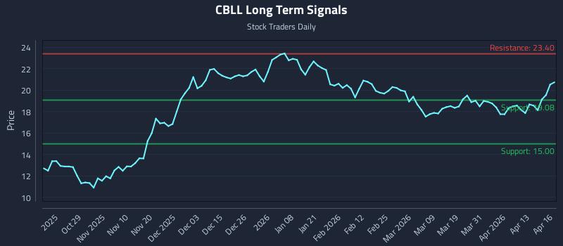 CBLL Long Term Analysis for April 17 2026