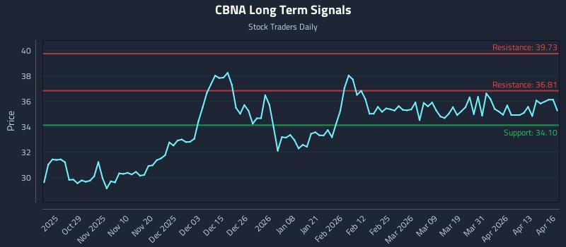 CBNA Long Term Analysis for April 17 2026