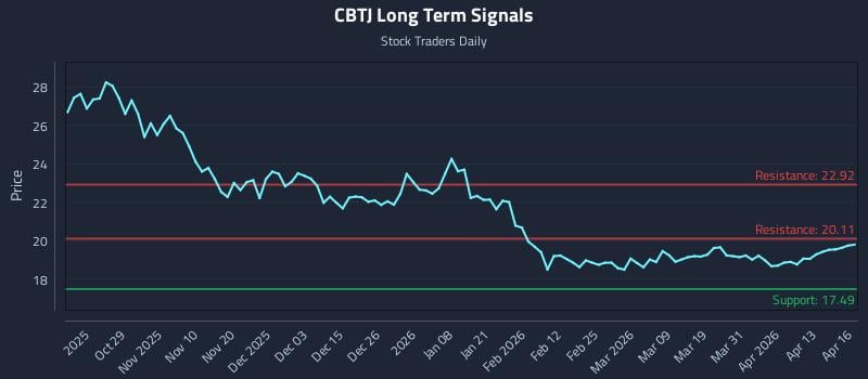 CBTJ Long Term Analysis for April 17 2026