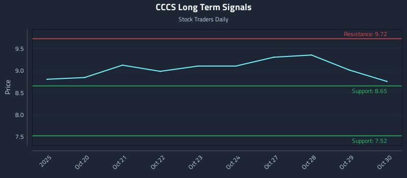 CCCS Long Term Analysis for April 17 2026