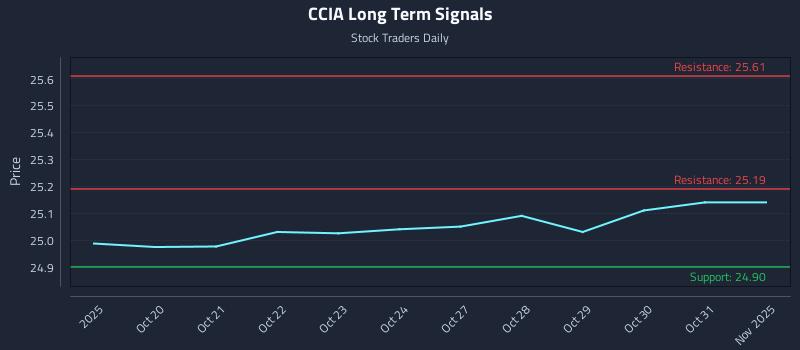 CCIA Long Term Analysis for April 17 2026
