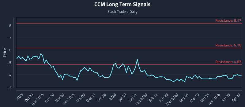 CCM Long Term Analysis for April 17 2026