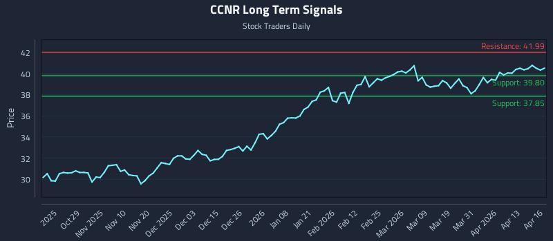 CCNR Long Term Analysis for April 17 2026