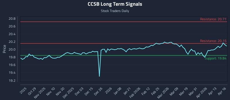 CCSB Long Term Analysis for April 17 2026