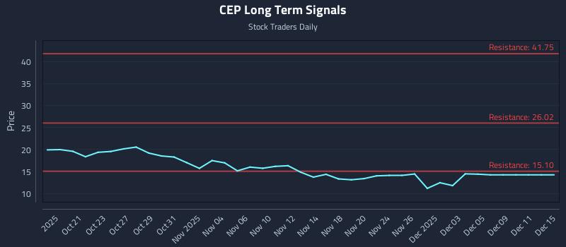 CEP Long Term Analysis for April 17 2026