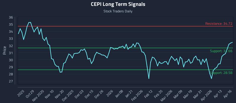 CEPI Long Term Analysis for April 17 2026