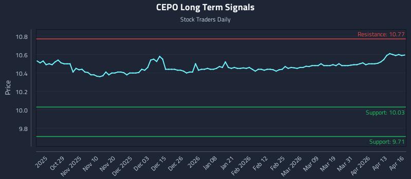 CEPO Long Term Analysis for April 17 2026