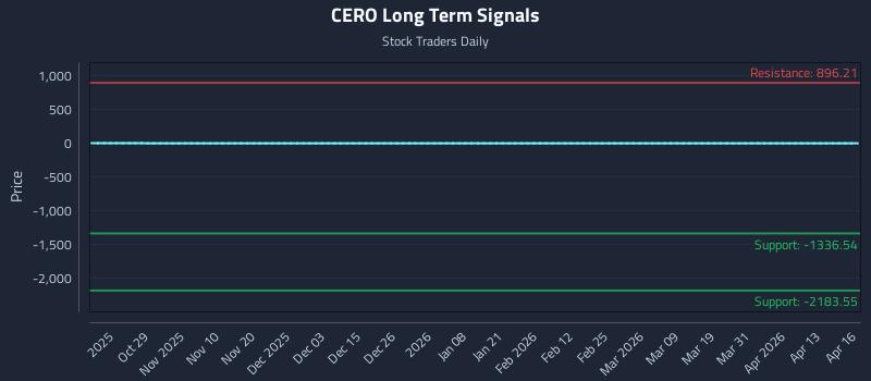 CERO Long Term Analysis for April 17 2026
