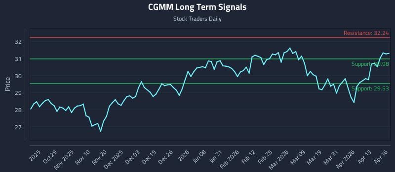 CGMM Long Term Analysis for April 17 2026