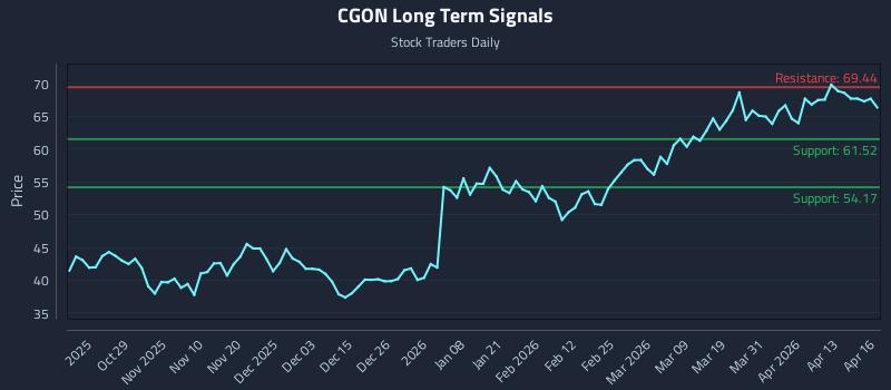 CGON Long Term Analysis for April 17 2026
