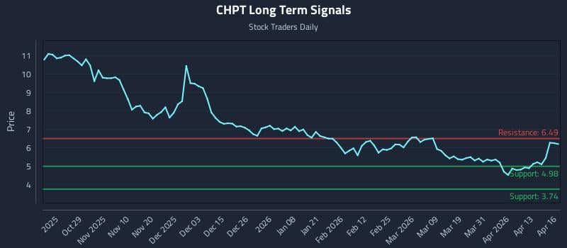 CHPT Long Term Analysis for April 17 2026