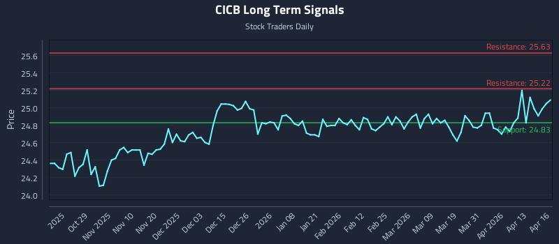 CICB Long Term Analysis for April 17 2026