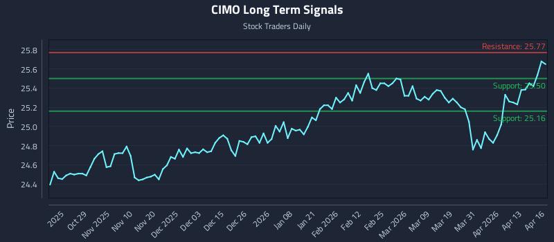 CIMO Long Term Analysis for April 17 2026