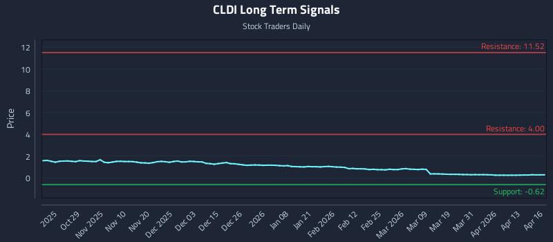CLDI Long Term Analysis for April 17 2026