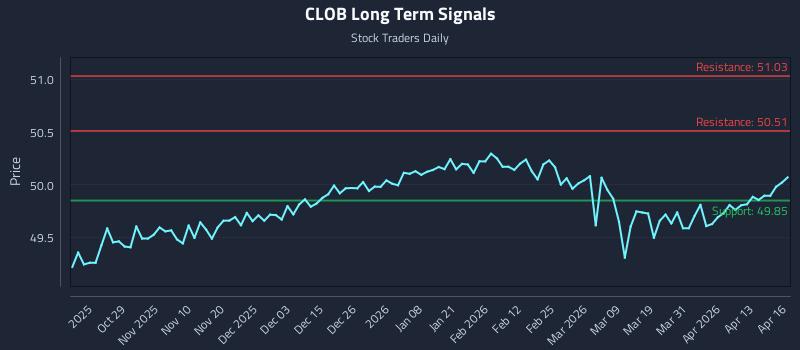 CLOB Long Term Analysis for April 17 2026 CLOB Long Term Analysis for April 17 2026
