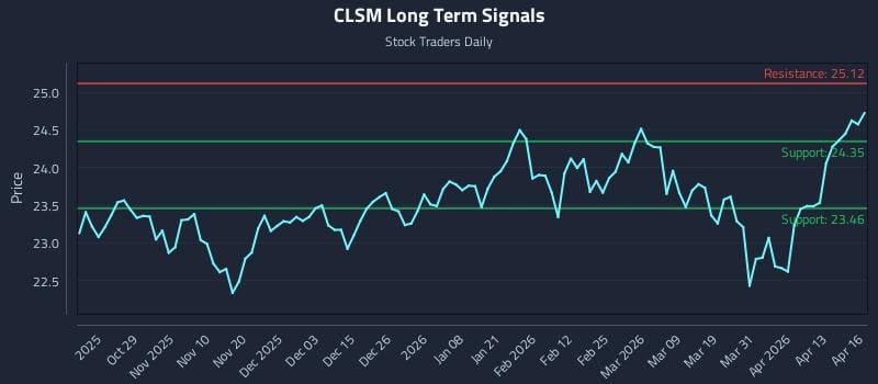 CLSM Long Term Analysis for April 17 2026