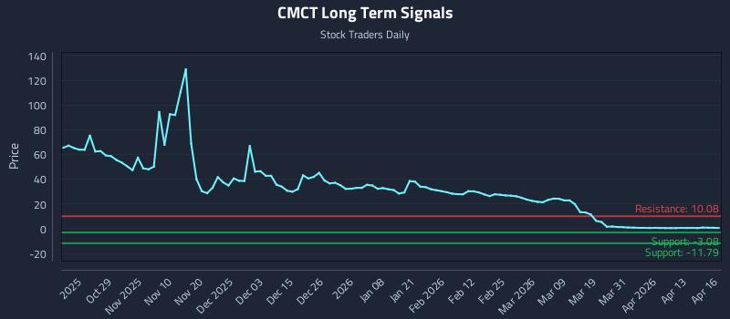 CMCT Long Term Analysis for April 17 2026