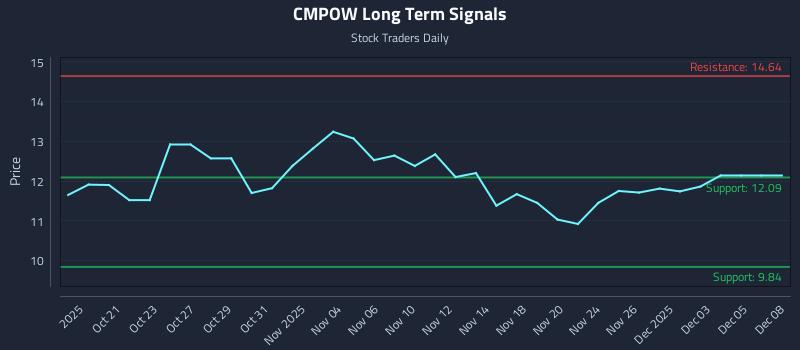 CMPOW Long Term Analysis for April 17 2026