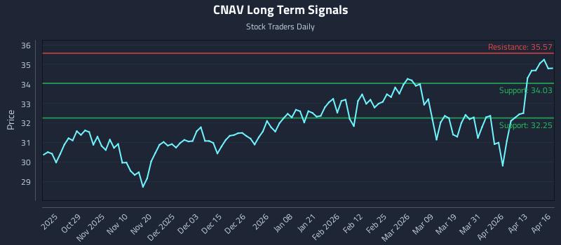CNAV Long Term Analysis for April 17 2026