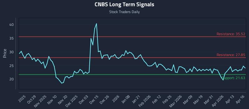CNBS Long Term Analysis for April 17 2026