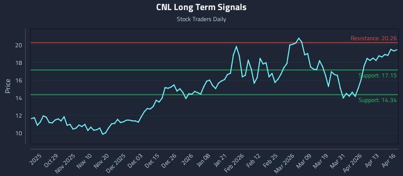 CNL Long Term Analysis for April 17 2026