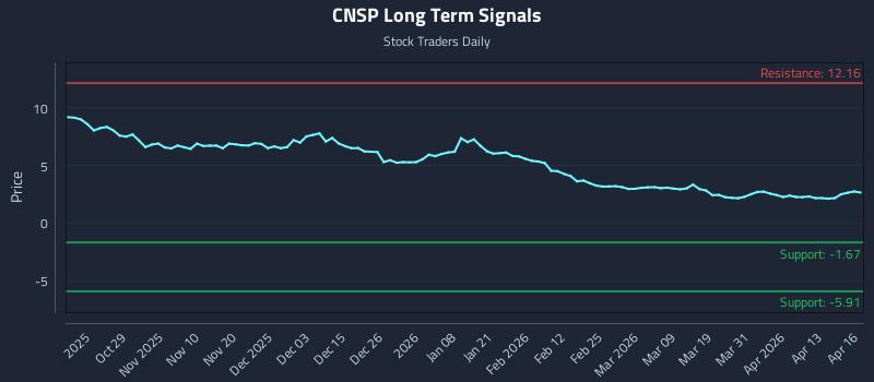 CNSP Long Term Analysis for April 17 2026