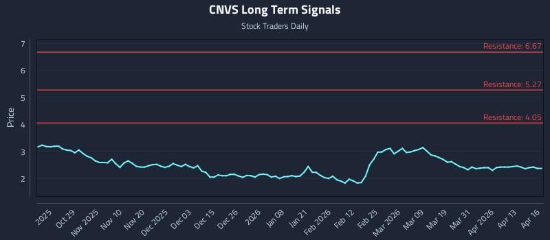 CNVS Long Term Analysis for April 17 2026
