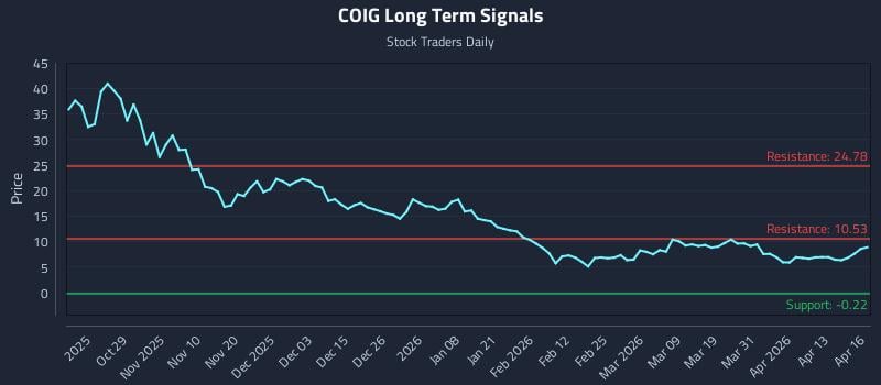 COIG Long Term Analysis for April 17 2026 COIG Long Term Analysis for April 17 2026