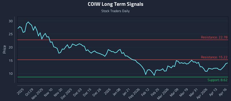 COIW Long Term Analysis for April 17 2026