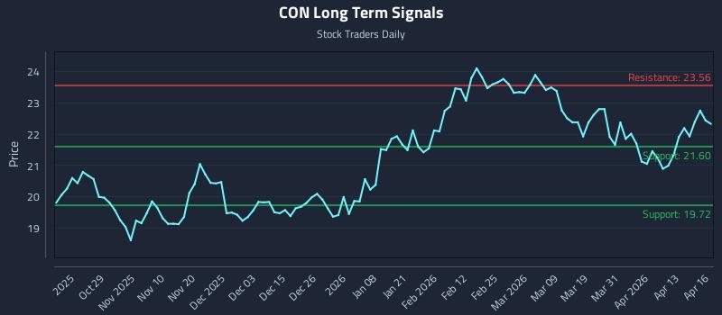 CON Long Term Analysis for April 17 2026