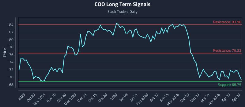 COO Long Term Analysis for April 17 2026