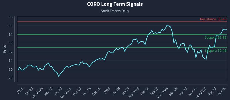 CORO Long Term Analysis for April 17 2026
