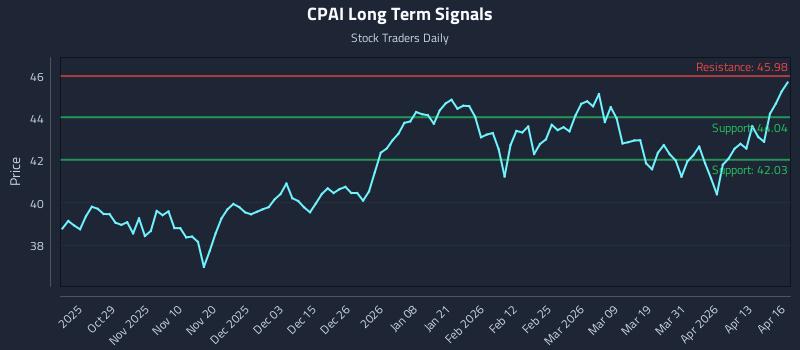 CPAI Long Term Analysis for April 17 2026