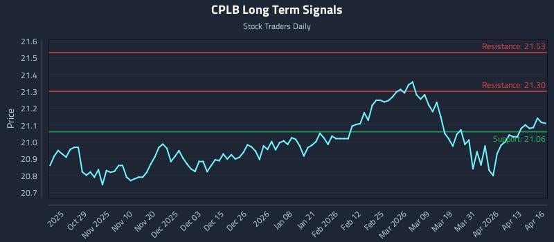 CPLB Long Term Analysis for April 17 2026