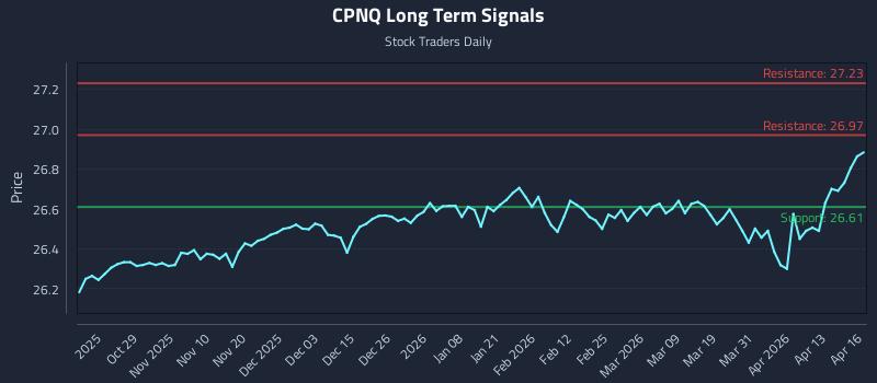 CPNQ Long Term Analysis for April 17 2026